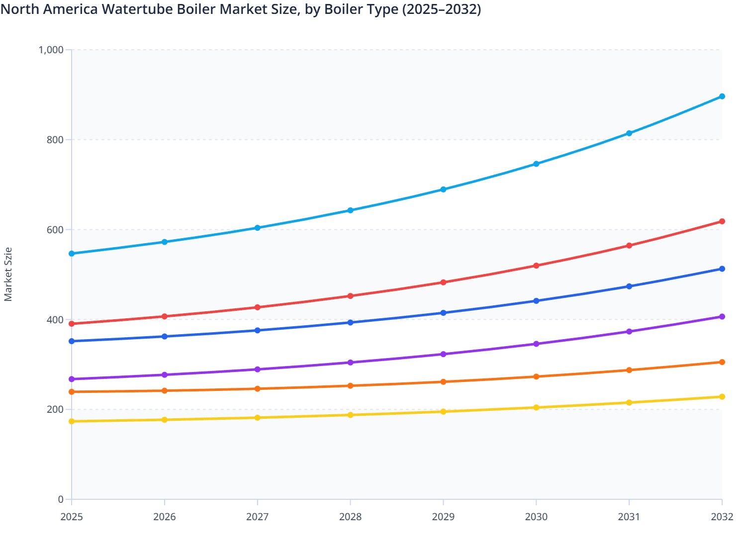North America Watertube Boiler Market Size, by Boiler Type (2025–2032)