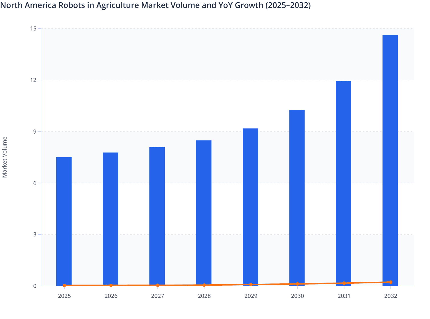 North America Robots in Agriculture Market Volume and YoY Growth (2025–2032)