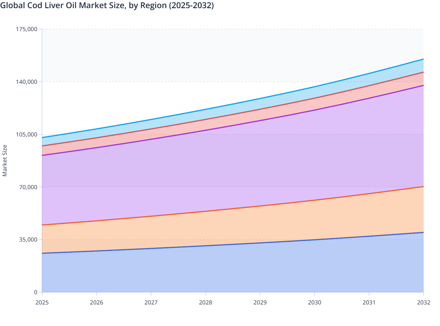 Global Cod Liver Oil Market Size, by Region (2025-2032)