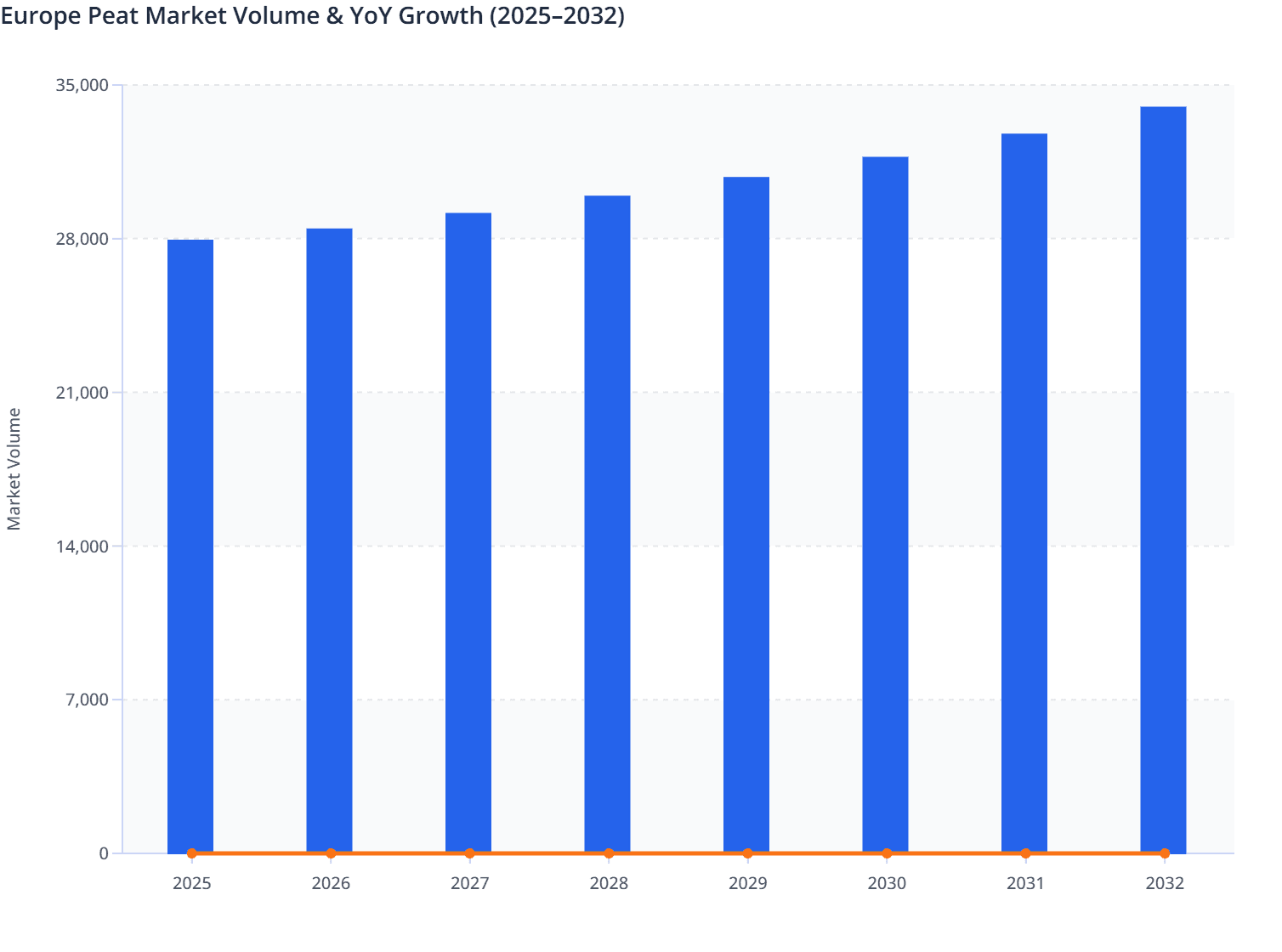Europe Peat Market Volume & YoY Growth (2025–2032)