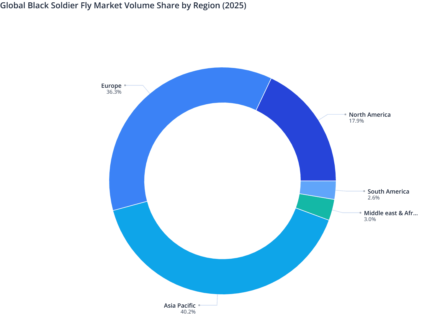 Global Black Soldier Fly Market Volume Share by Region (2025)