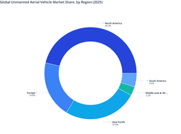 Global Unmanned Aerial Vehicle Market: Regional Demand Patterns