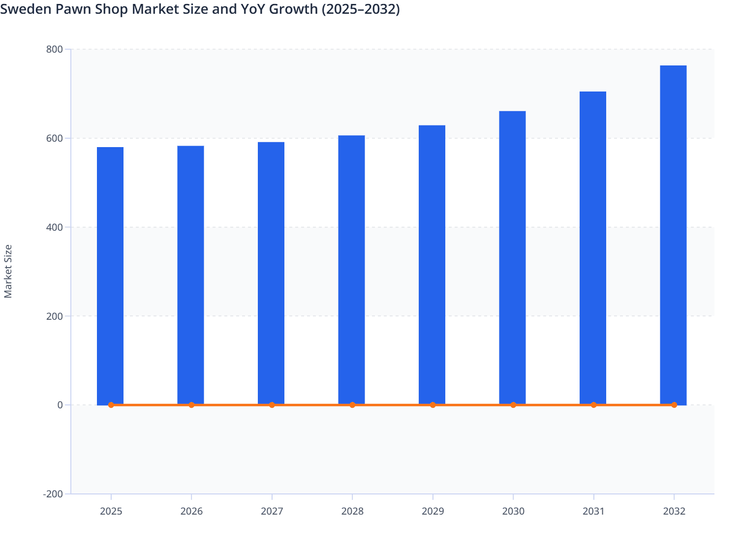 Sweden Pawn Shop Market Size and YoY Growth (2025–2032)