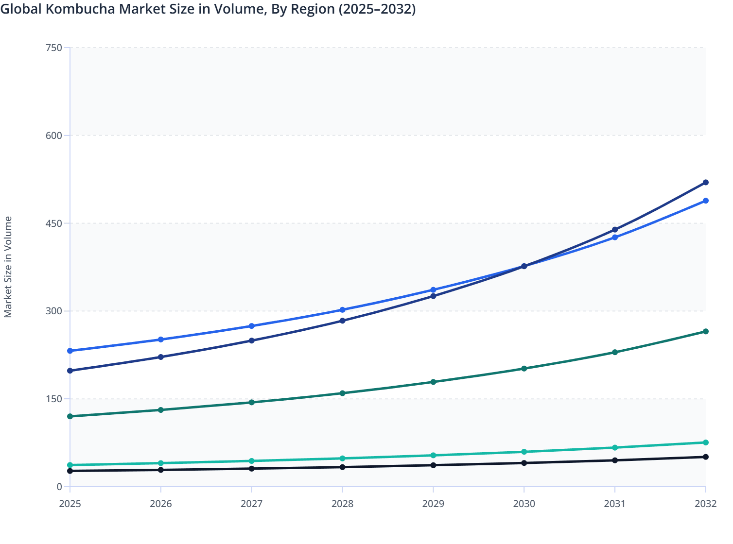 Global Kombucha Market Size in Volume, By Region (2025–2032)