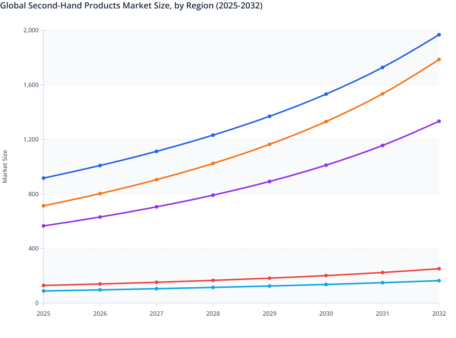 Global Second-Hand Products Market Size, by Region (2025-2032)