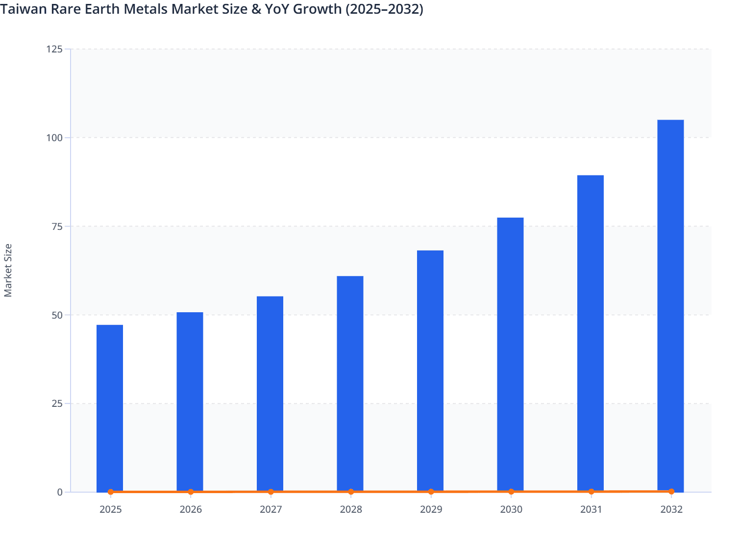 Taiwan Rare Earth Metals Market Size & YoY Growth (2025–2032)