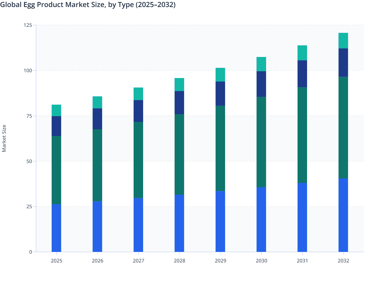 Global Egg Product Market Size, by Type (2025–2032)