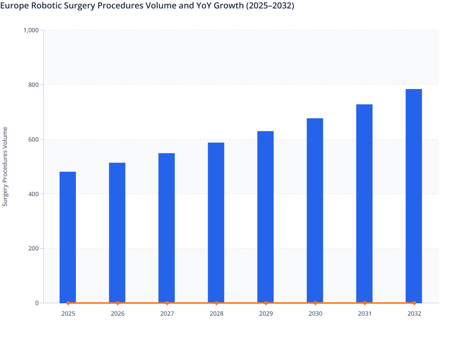Europe Robotic Surgery Procedures Volume and YoY Growth (2025–2032)