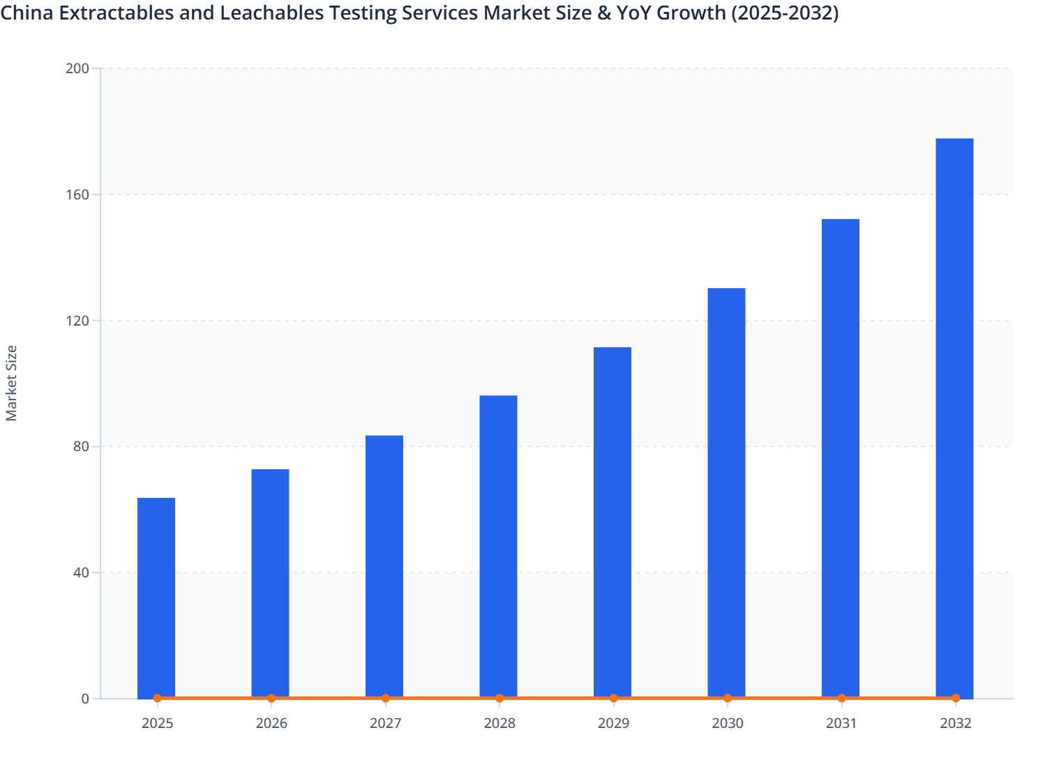 China Extractables and Leachables Testing Services Market Size & YoY Growth (2025-2032)