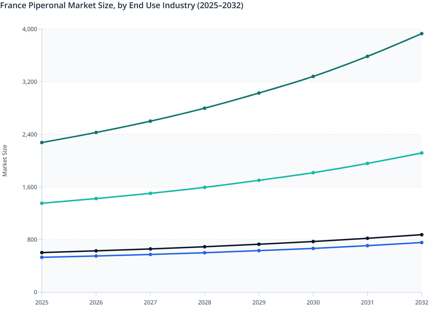 France Piperonal Market Size, by End Use Industry (2025–2032)