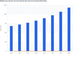 Strategic Resource Evaluation to Boost Middle East Seismic Services Market Performance
