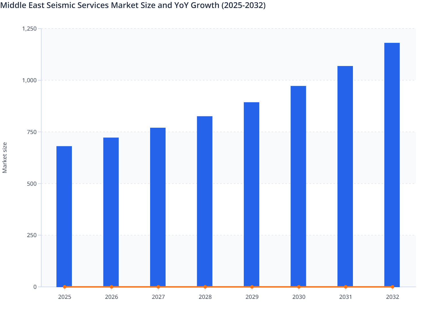Middle East Seismic Services Market Size and YoY Growth (2025-2032)