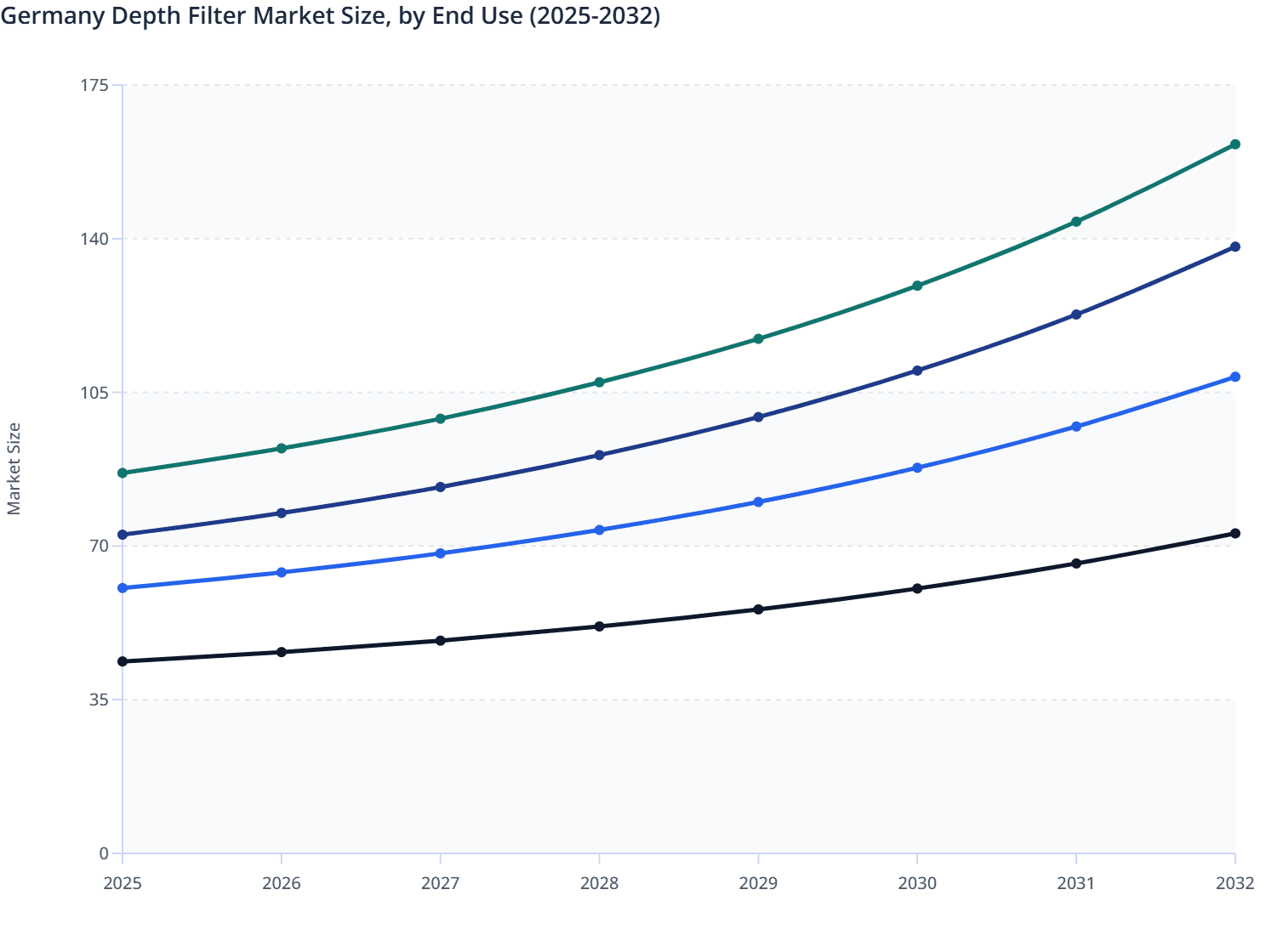 Germany Depth Filter Market Size, by End Use (2025-2032)