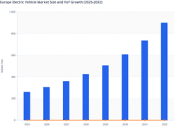 Europe Electric Vehicle Market: Future Growth Opportunities