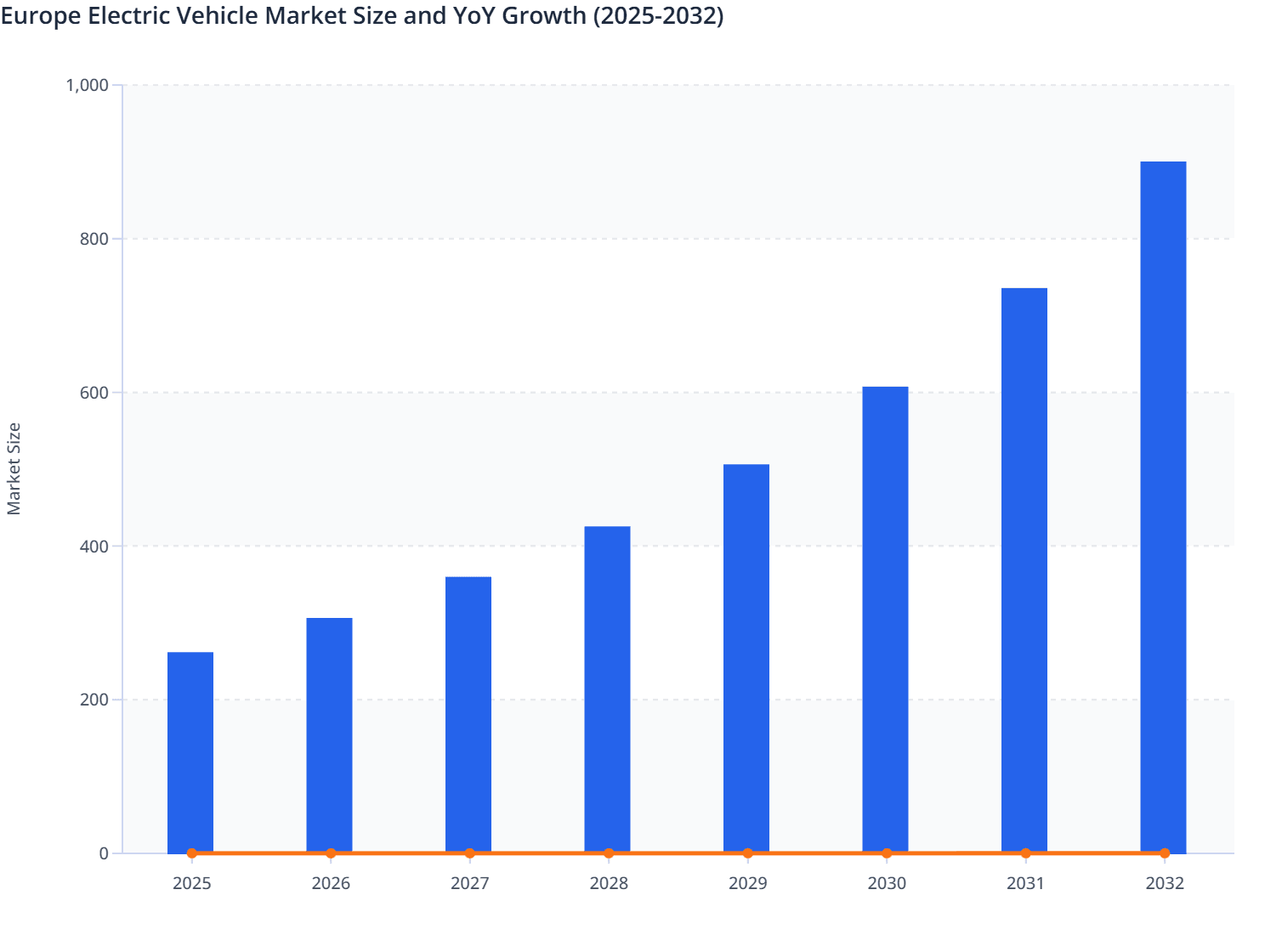 Europe Electric Vehicle Market Size and YoY Growth (2025-2032)