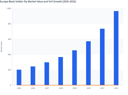 Regulatory Support and Sustainability Innovation to Drive Value Growth in the Europe Black Soldier Fly Market