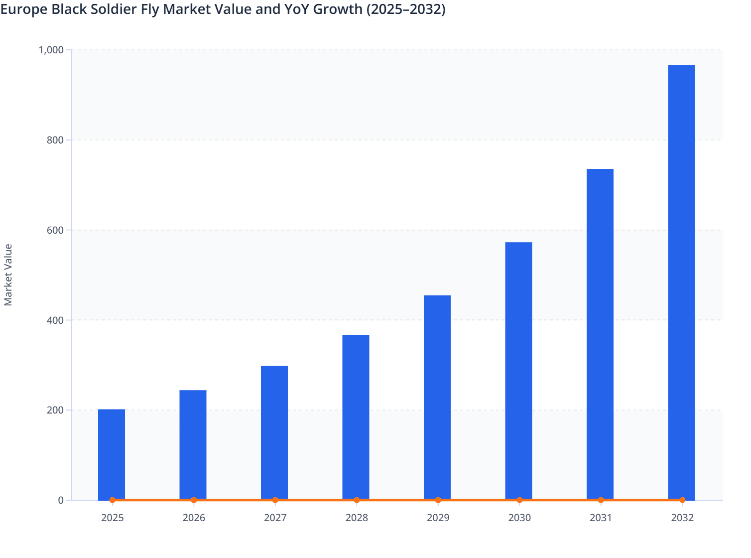 Europe Black Soldier Fly Market Value and YoY Growth (2025–2032)