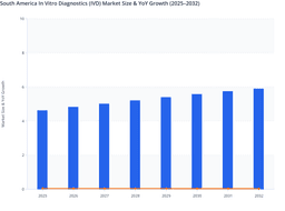South America IVD Market Value Growth Supported by Diagnostic Access Expansion