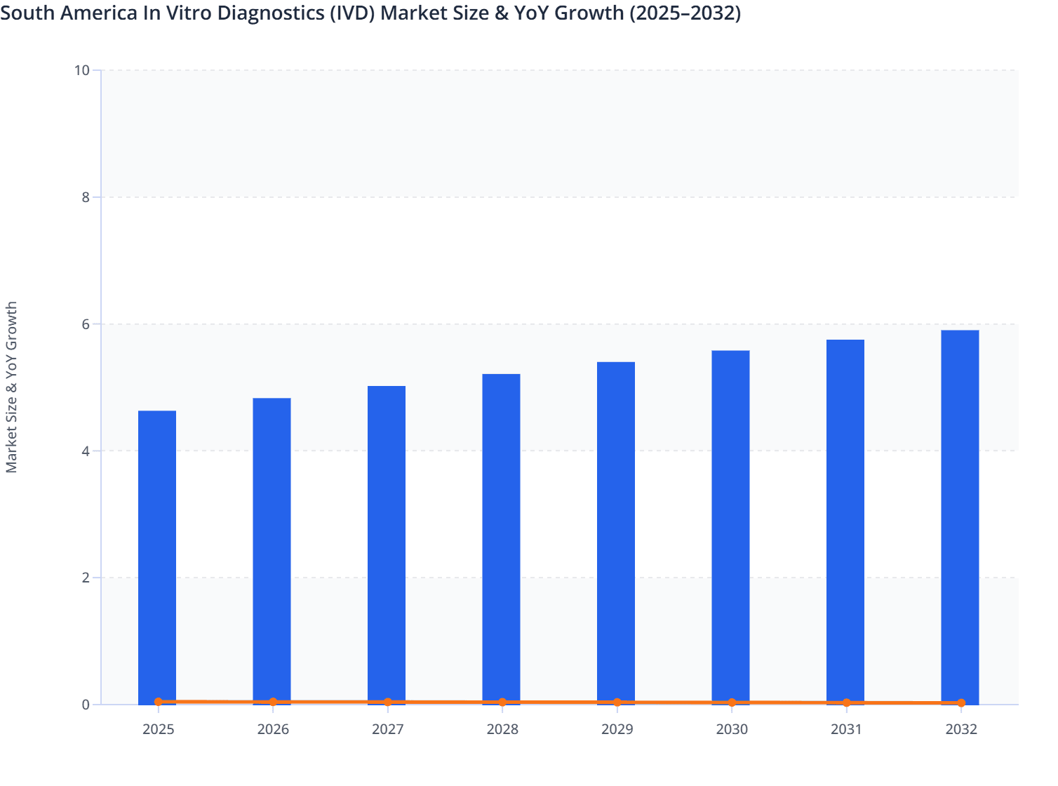 South America In Vitro Diagnostics (IVD) Market Size & YoY Growth (2025–2032)