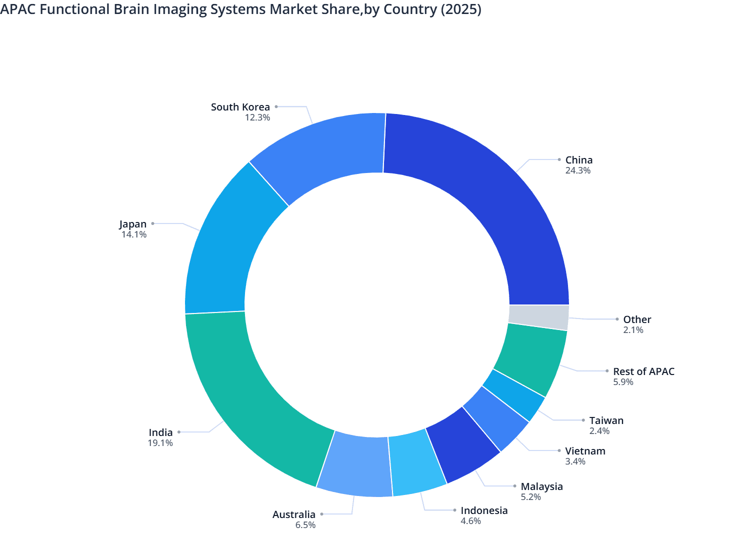 APAC Functional Brain Imaging Systems Market Share,by Country (2025)