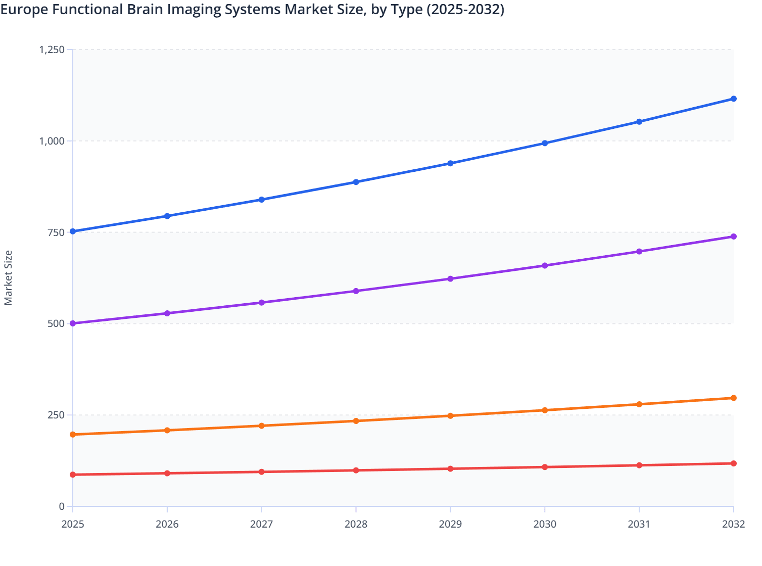 Europe Functional Brain Imaging Systems Market Size, by Type (2025-2032)
