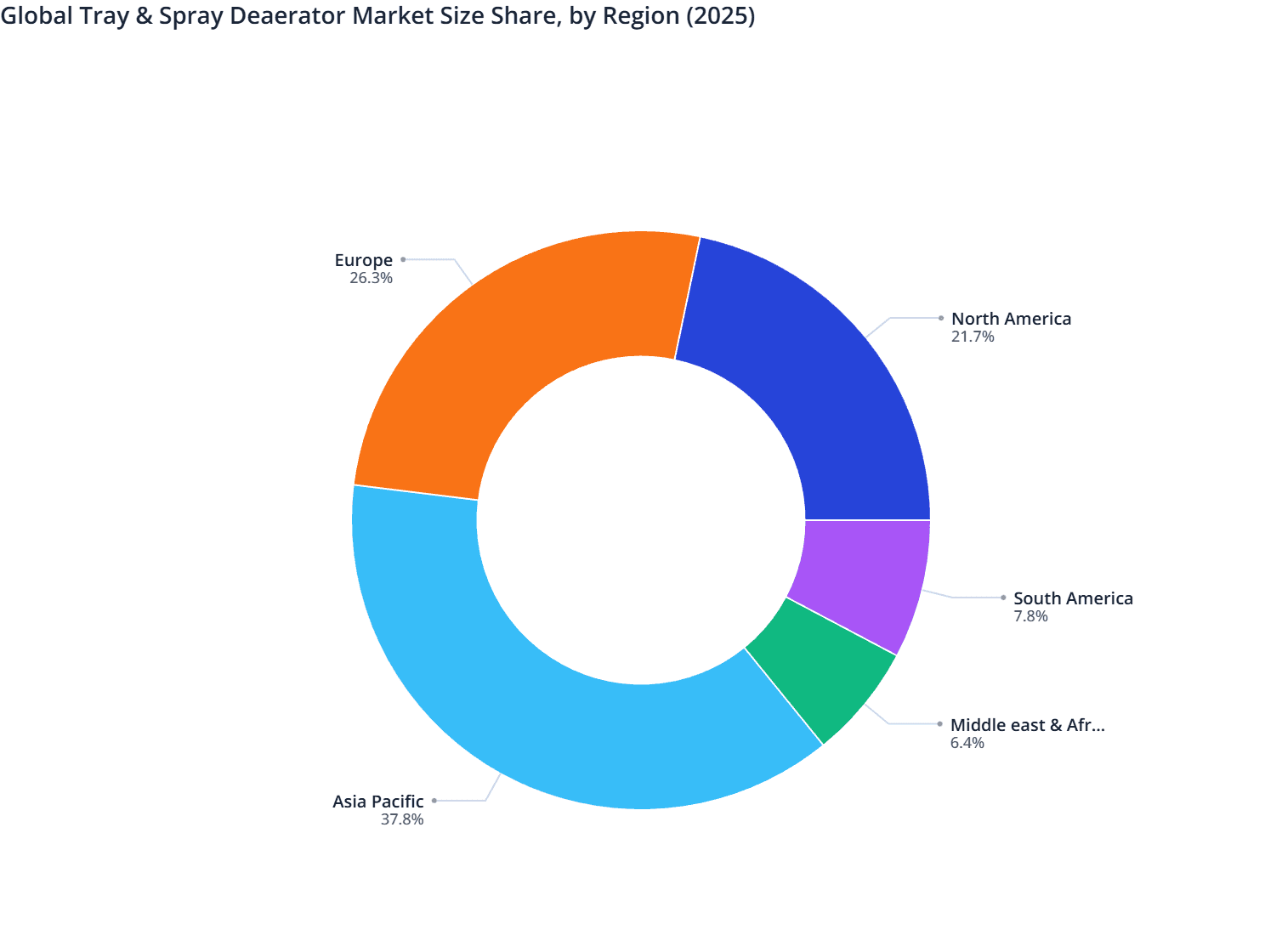 Global Tray & Spray Deaerator Market Size Share, by Region (2025)