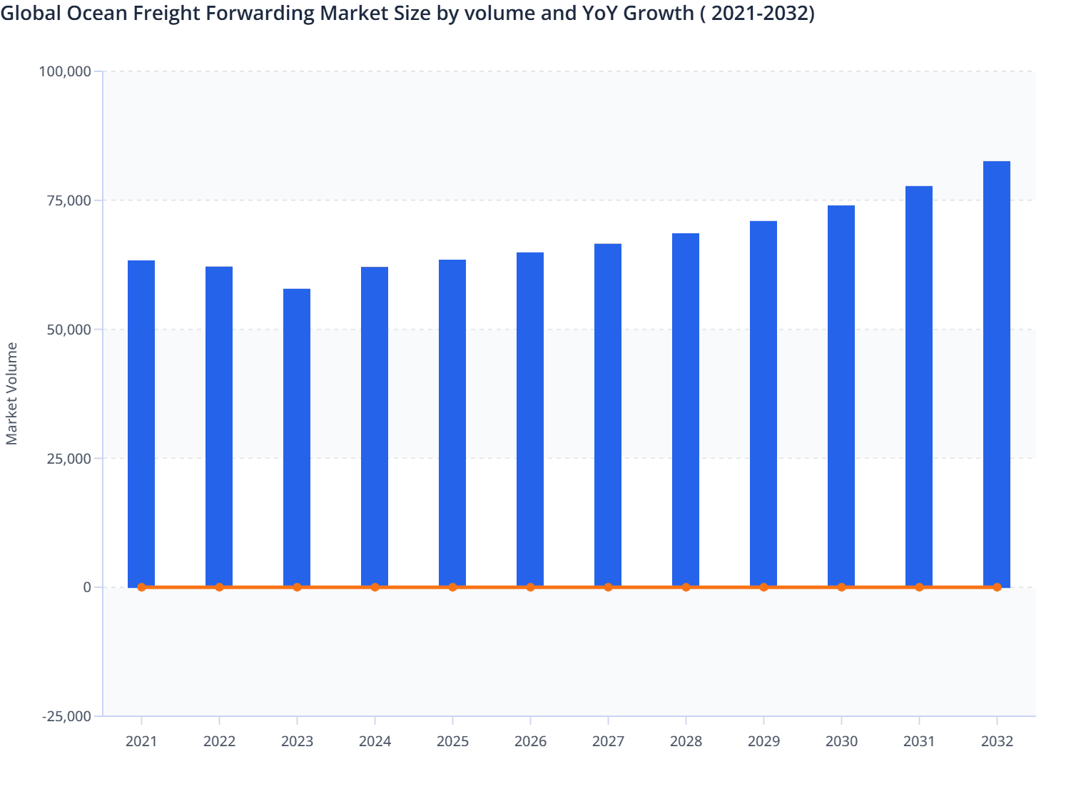 Global Ocean Freight Forwarding Market Size by volume and YoY Growth ( 2021-2032)