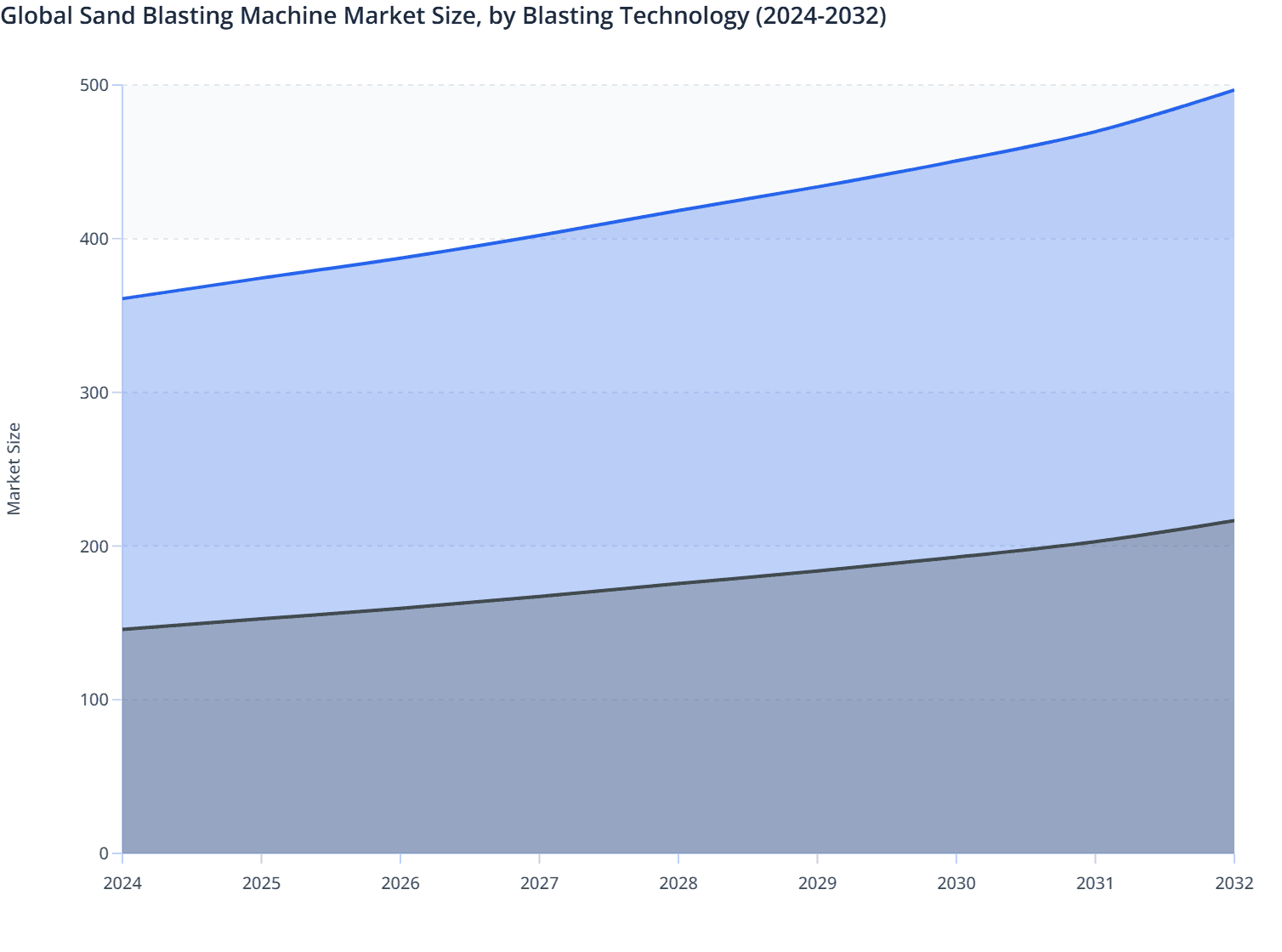 Global Sand Blasting Machine Market Size, by Blasting Technology (2024-2032)