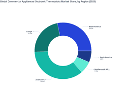 Global Commercial Appliances Electronic Thermostats Market Share Led by Asia Pacific and North America