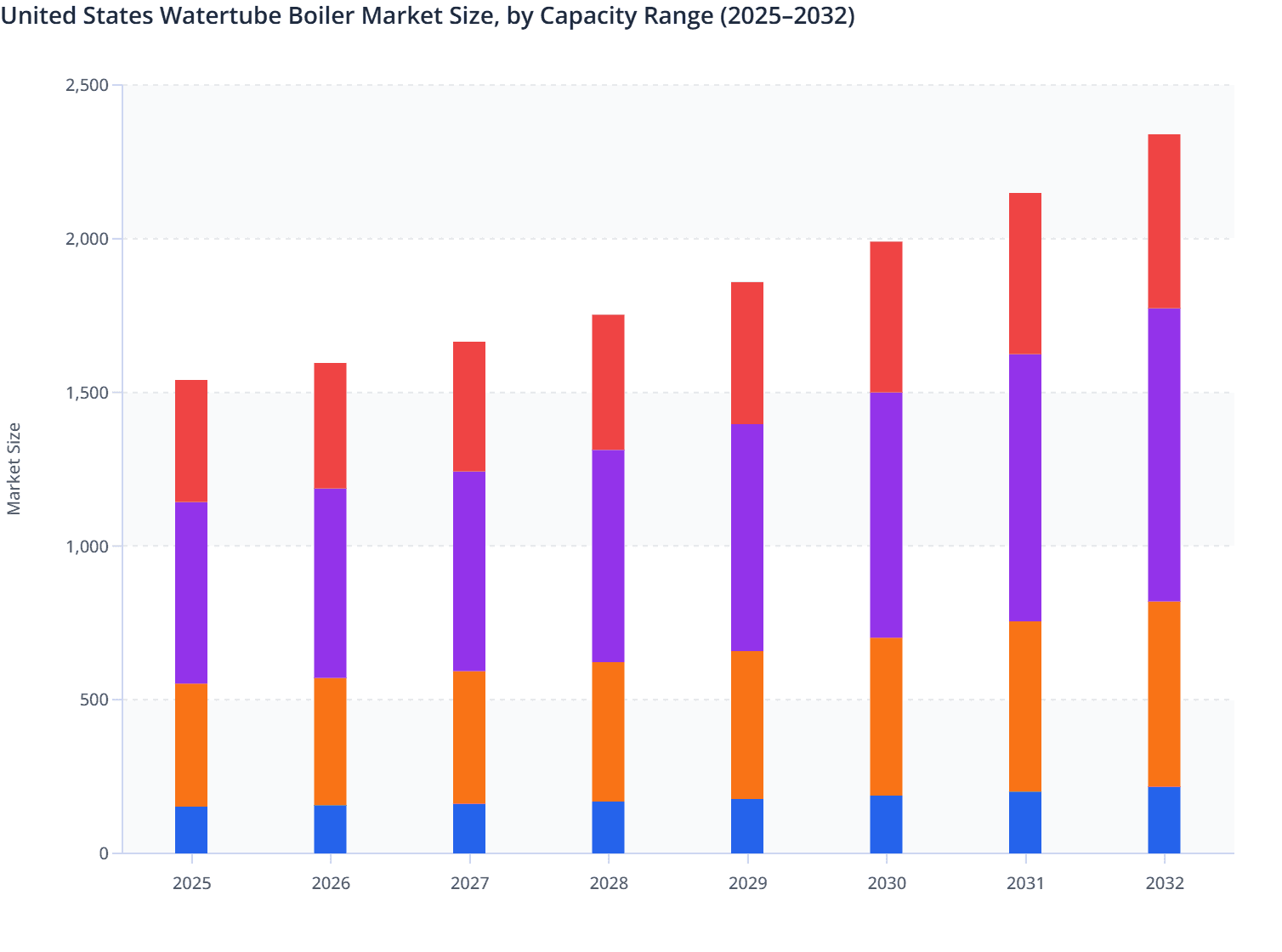 United States Watertube Boiler Market Size, by Capacity Range (2025–2032)