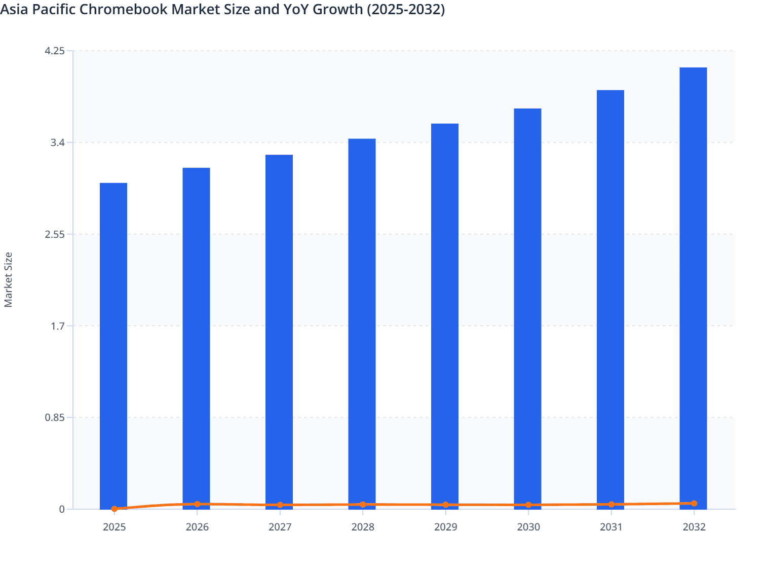Asia Pacific Chromebook Market Size and YoY Growth (2025-2032)