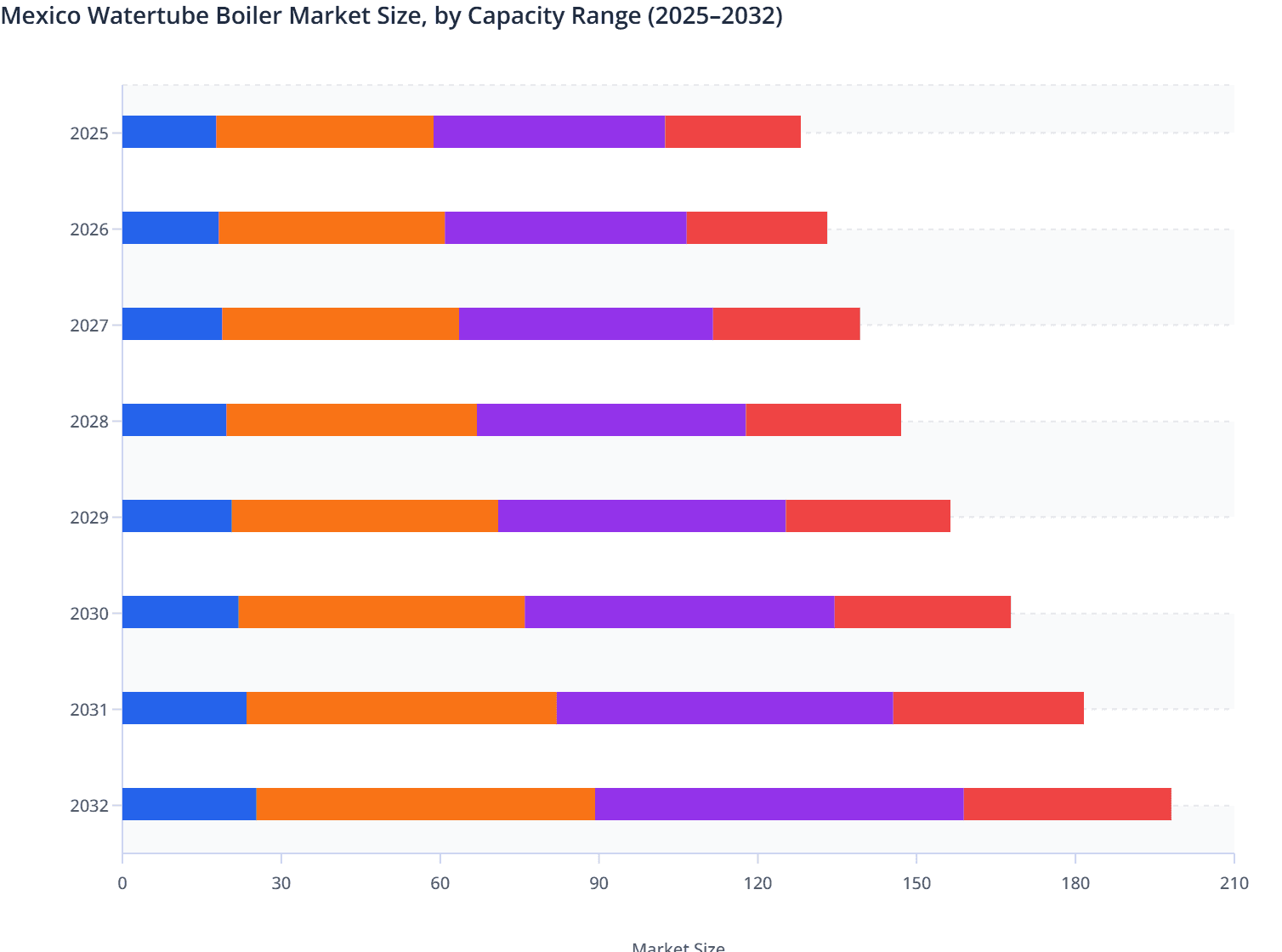 Mexico Watertube Boiler Market Size, by Capacity Range (2025–2032)