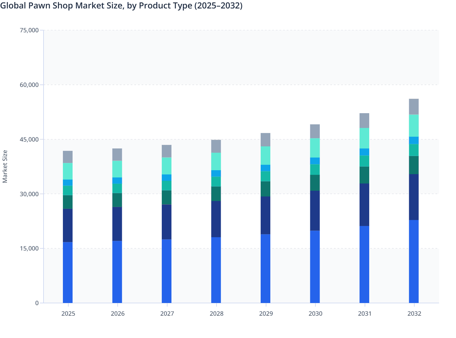 Global Pawn Shop Market Size, by Product Type (2025–2032)