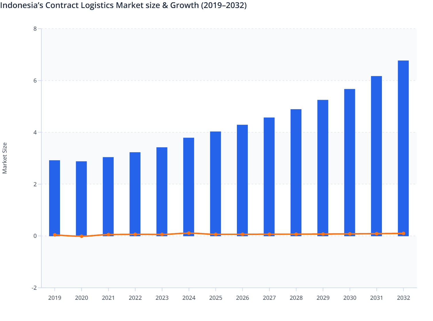 Indonesia’s Contract Logistics Market size & Growth (2019–2032)