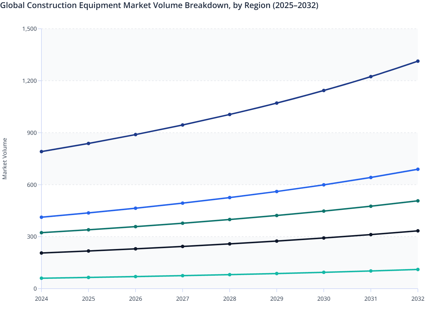 Global Construction Equipment Market Volume Breakdown, by Region (2025–2032)