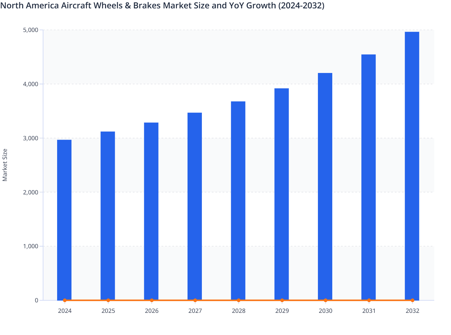 North America Aircraft Wheels & Brakes Market Size and YoY Growth (2024-2032)