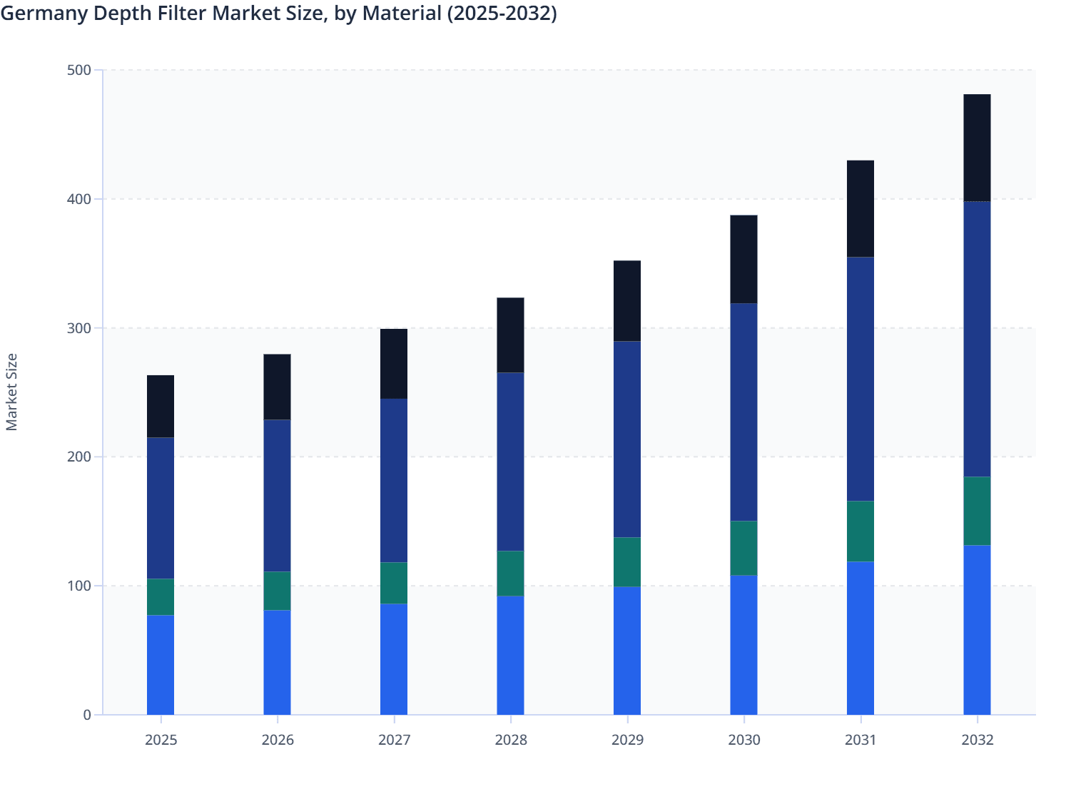 Germany Depth Filter Market Size, by Material (2025-2032)