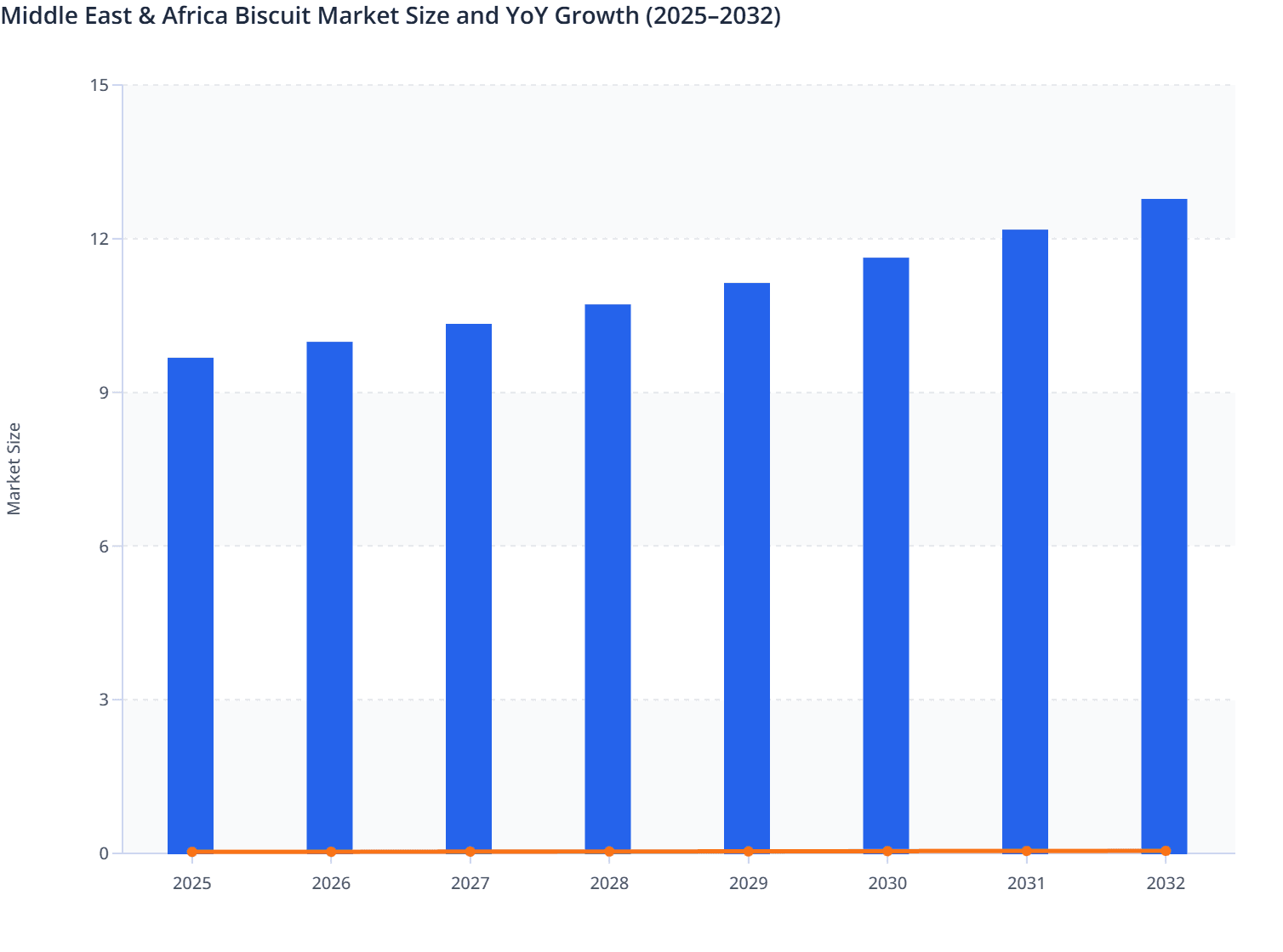 Middle East & Africa Biscuit Market Size and YoY Growth (2025–2032)