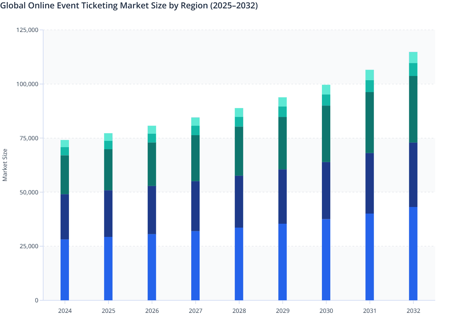Global Online Event Ticketing Market Size by Region (2025–2032)