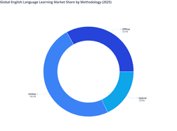 Impact of Delivery Model Preferences on Language Learning Market Growth