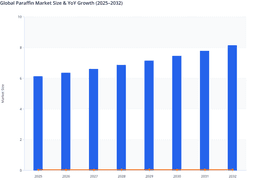 Global Paraffin Market Outlook and Growth Analysis