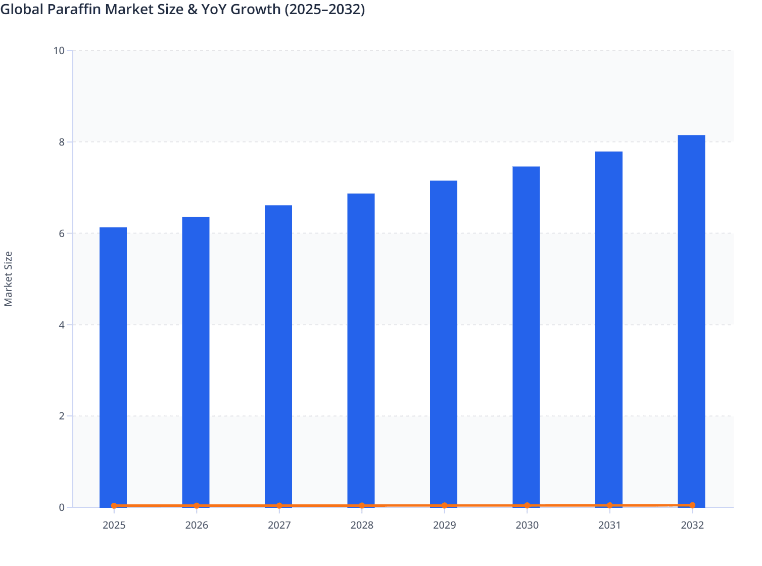 Global Paraffin Market Size & YoY Growth (2025–2032)