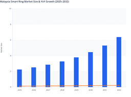 Wearable Technology Expansion and Health Awareness in Malaysia Smart Ring Market
