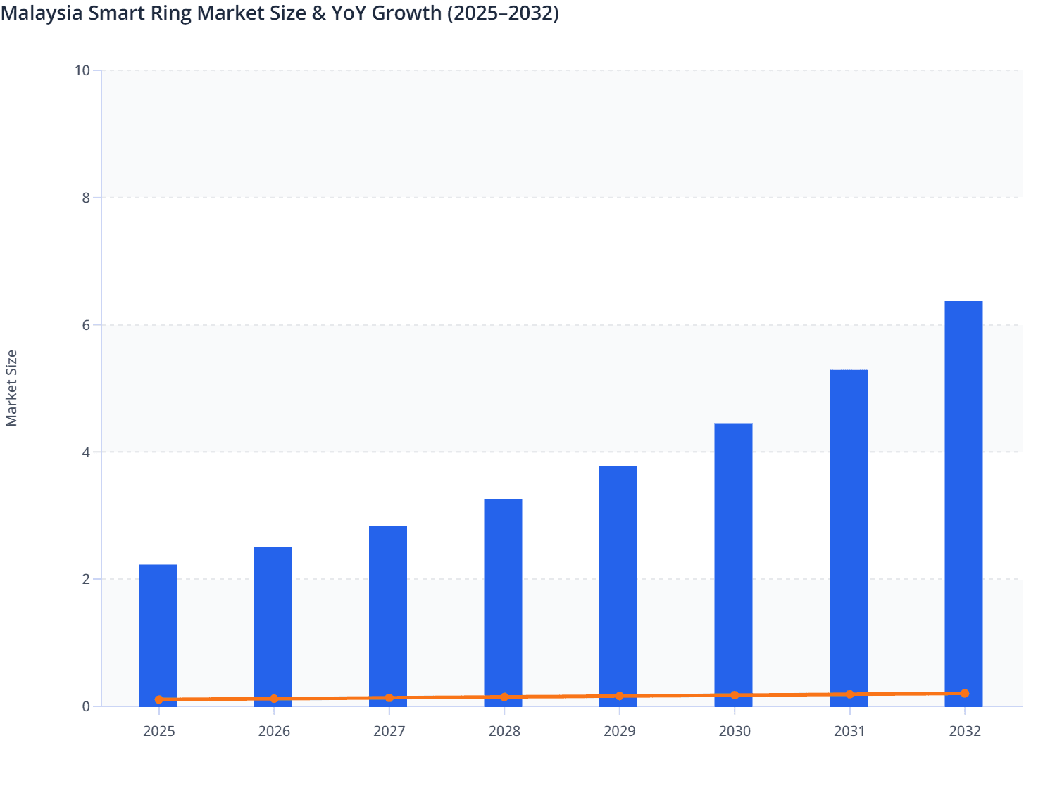 Malaysia Smart Ring Market Size & YoY Growth (2025–2032)