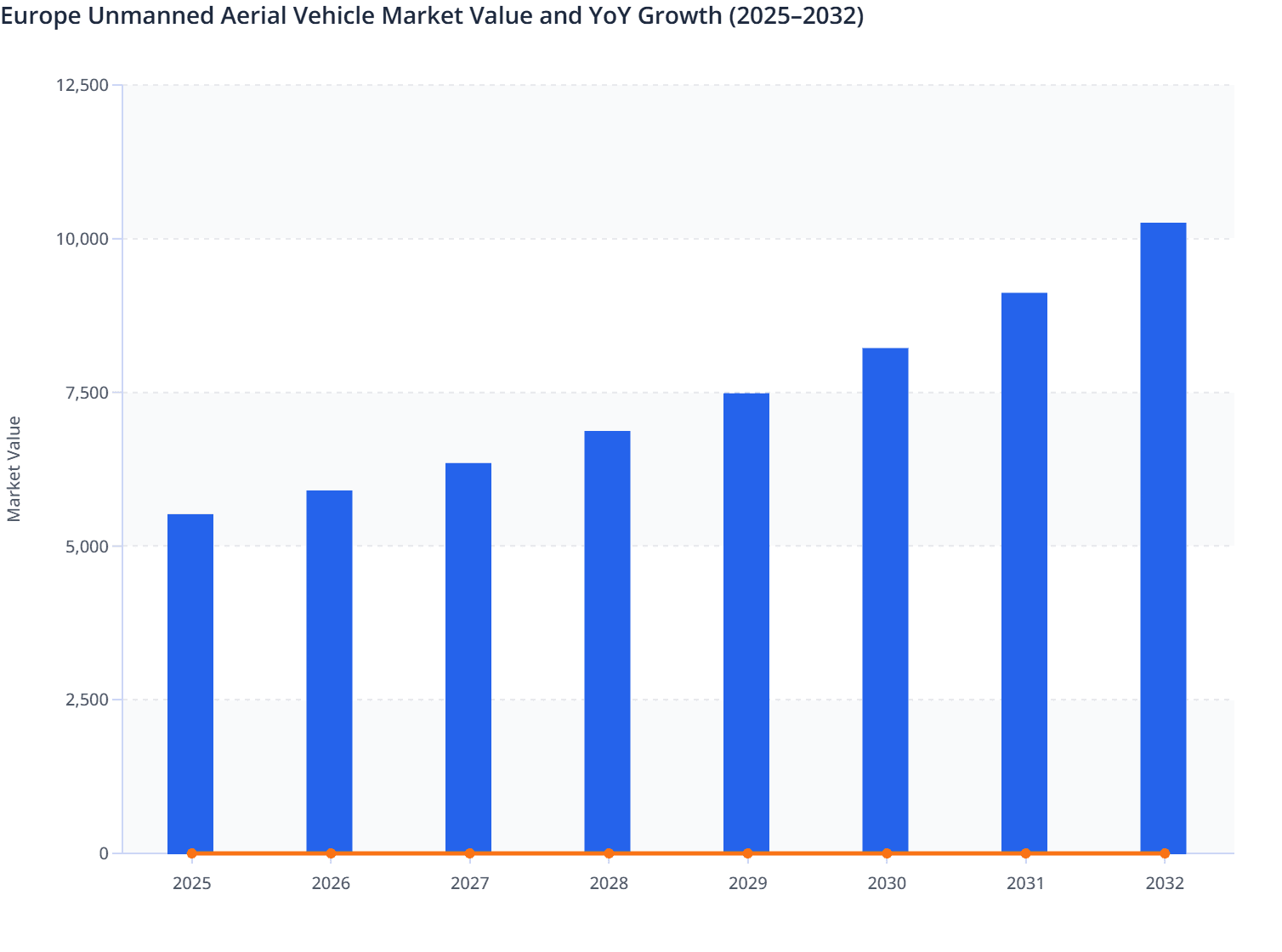 Europe Unmanned Aerial Vehicle Market Value and YoY Growth (2025–2032)