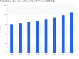 Export cargo movement to Fuel Asia Pacific Heavy Duty Trailer Axel Market Growth