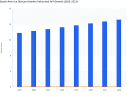 Rising Disposable Income to Drive Steady Growth in the South America Skincare Market