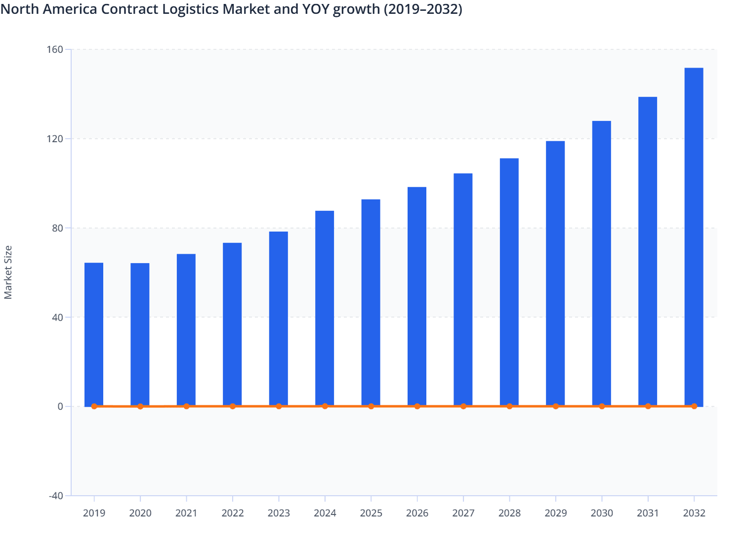 North America Contract Logistics Market and YOY growth (2019–2032)
