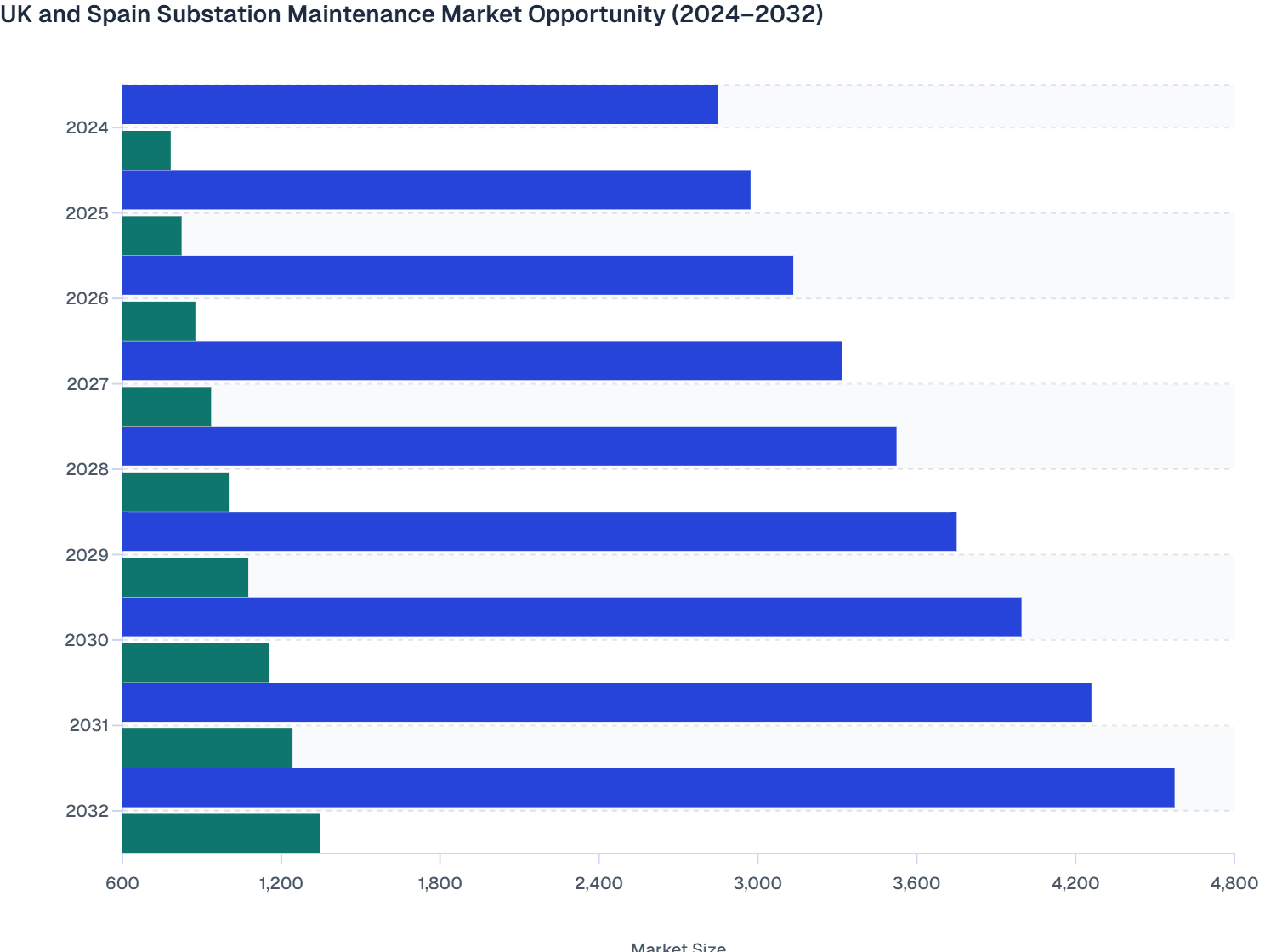 UK and Spain Substation Maintenance Market Opportunity (2024–2032)