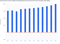 Infrastructure Developments in South America Freight Forwarding Market
